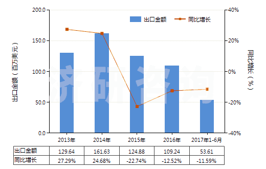 2013-2017年6月中國酸性染料及制品、媒染染料及制品(包括以酸性染料或媒染染料為基本成分的制品,不論是否有化學(xué)定義)(HS32041200)出口總額及增速統(tǒng)計